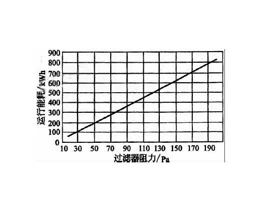 高效空氣過(guò)濾器穿透率、額定風(fēng)量、壽命與阻力之間的關(guān)聯(lián)  .jpg