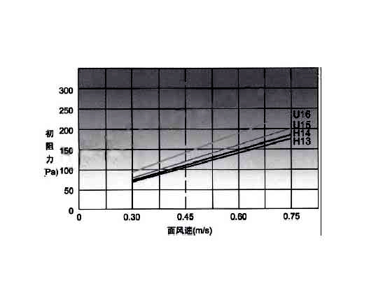 高效空氣過(guò)濾器穿透率、額定風(fēng)量、壽命與阻力之間的關(guān)聯(lián).jpg